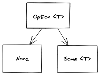 Option typeclass